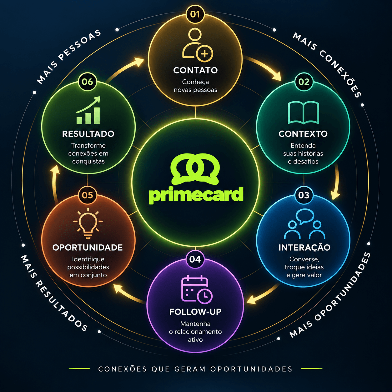 Ciclo do CRM pessoal Primecard: contato, contexto, interação, follow-up, oportunidade e resultado